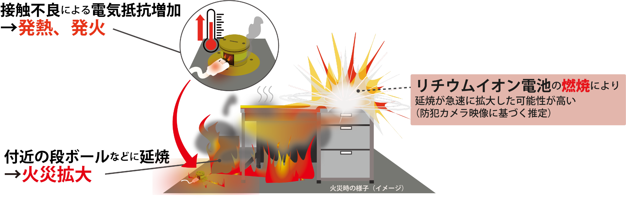 火災発生原因(床コンセントの発熱)と、付近の段ボールに延焼したことによる火災拡大の図解です。また、防犯カメラ映像に基づく推定ですが、リチウムイオン電池の燃焼によって延焼が急速に拡大した可能性が高いことも描かれています。