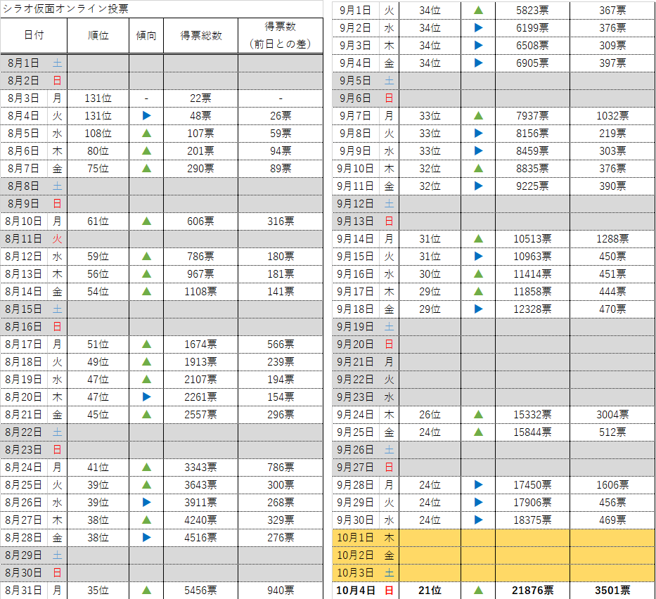 8月から10月4日まで、毎日の得票数のまとめです。休日は灰色になっています。また、10月は最終日まで得票数が伏せられていました