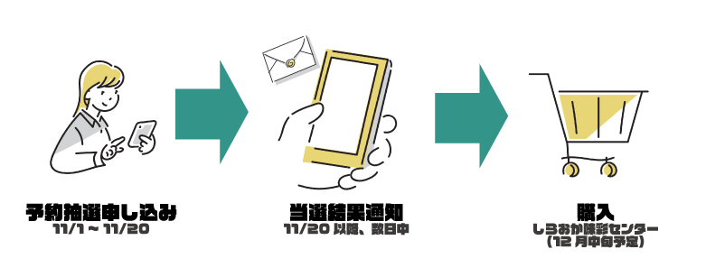 申込みから購入までの流れを書いたイラストです。