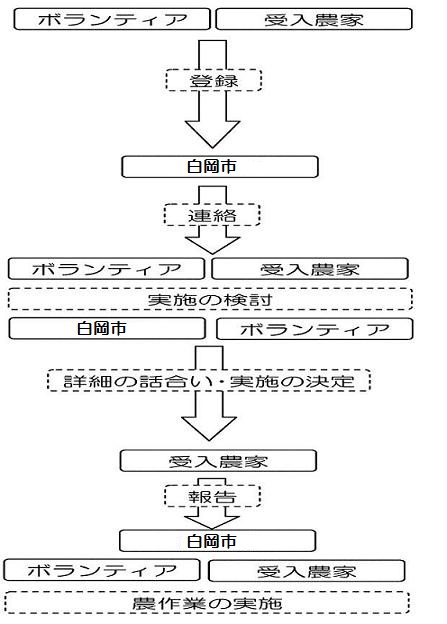 申込方法の図
