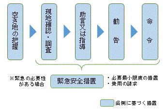 白岡市の空き地の環境保全に関するフロー