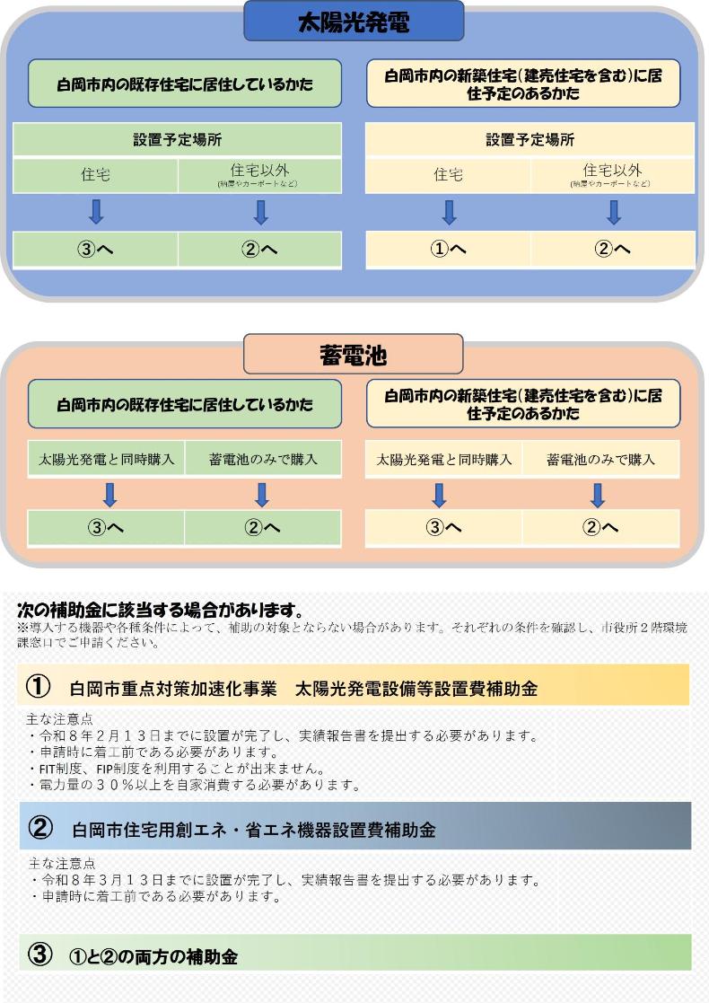 令和7年度 補助金併用パターン