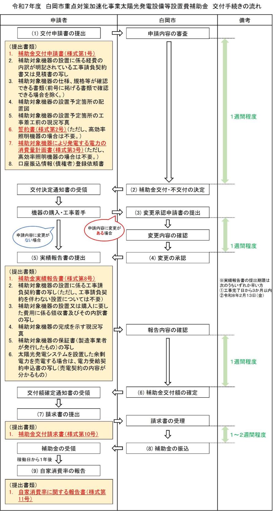 令和7年度 重点対策加速化事業 太陽光発電設備等設置費補助金 交付手続きの流れ