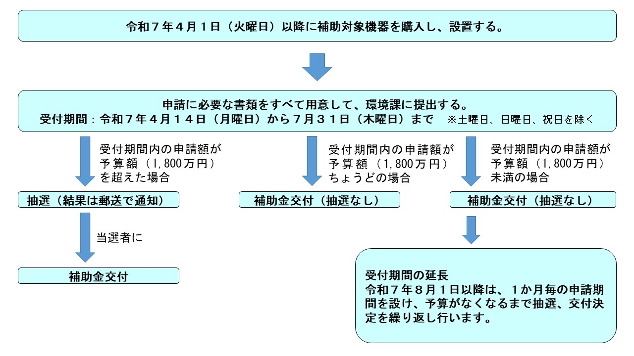 R7nagare