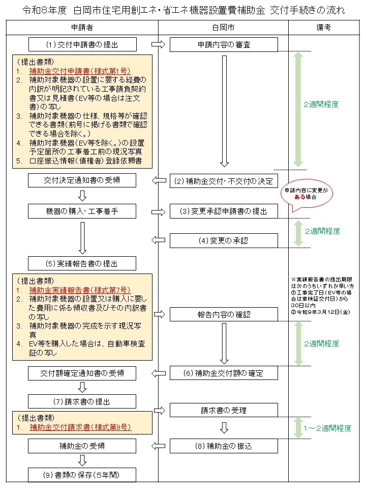 令和8年度手続き図