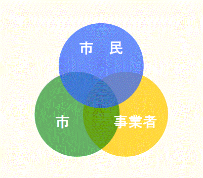 左下に「市」の緑の円、右下に「事業者」の黄色の円、上に「市民」の青色の円が3つ重なっている市、市民、事業者の責務が描かれたイラスト
