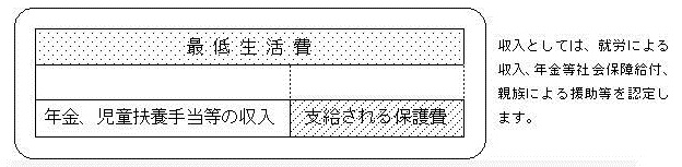 最低生活費と収入の比較図