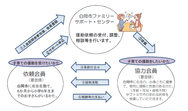 ファミサポ図