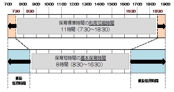 保育標準時間と保育短時間のイメージ図