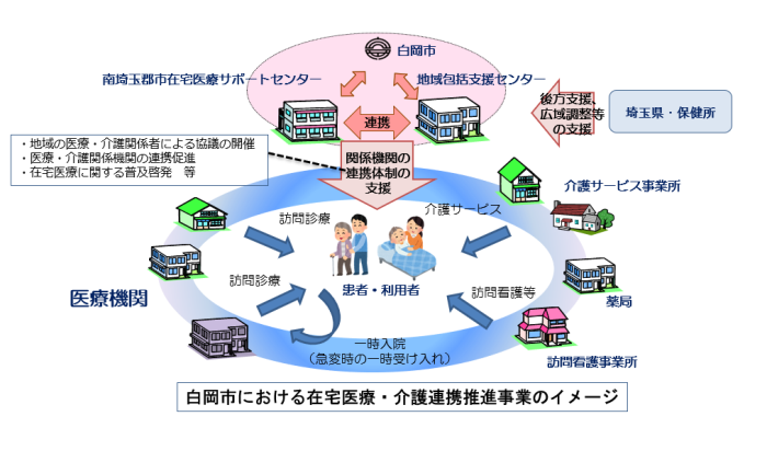 白岡市における在宅医療・介護連携推進事業のイメージの図