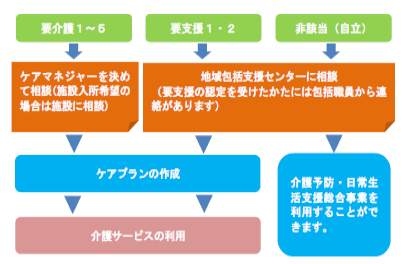 介護保険からサービスを受けるためのフロー図