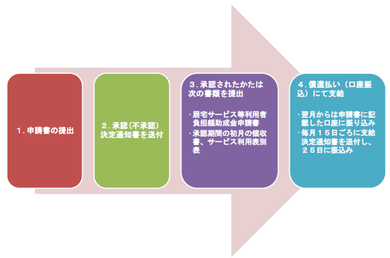 居宅サービス費等利用者負担額減額の助成を受けるためのフロー図