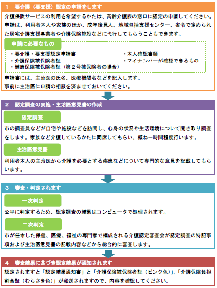 要介護・要支援認定の手続きのフロー図