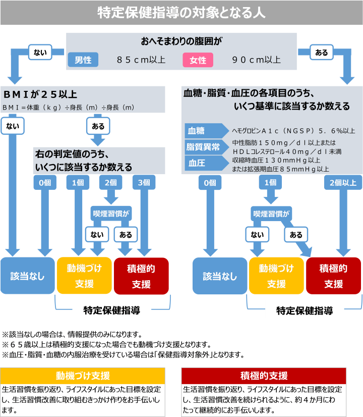 特定保健指導の対象となる人の判断フロー図