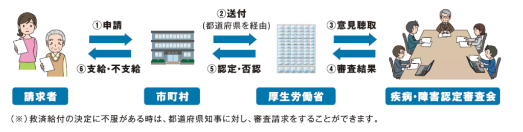 健康被害救済制度の流れのフロー図