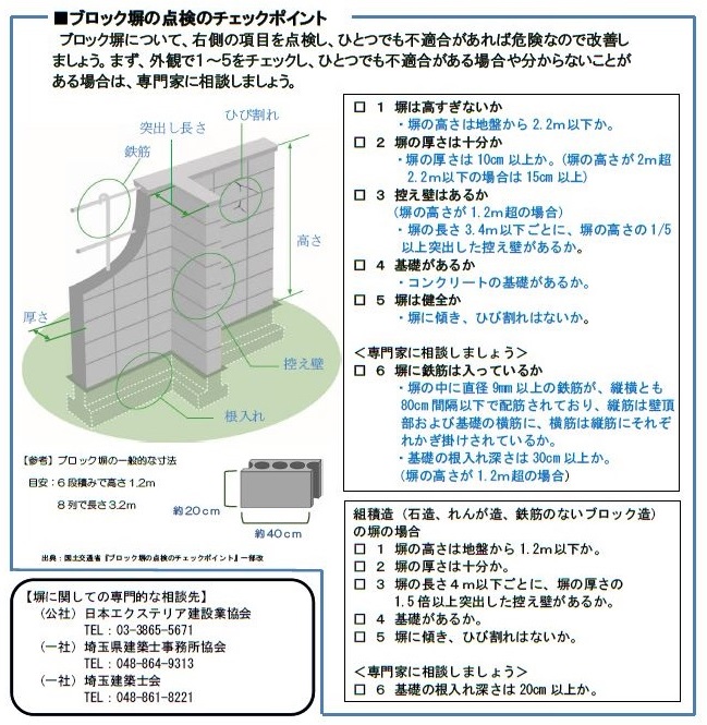 ブロック塀の点検のチェックポイントの図