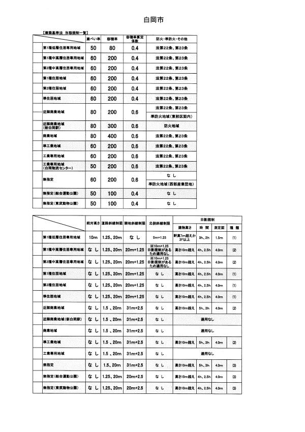 建築基準法 形態規制一覧表