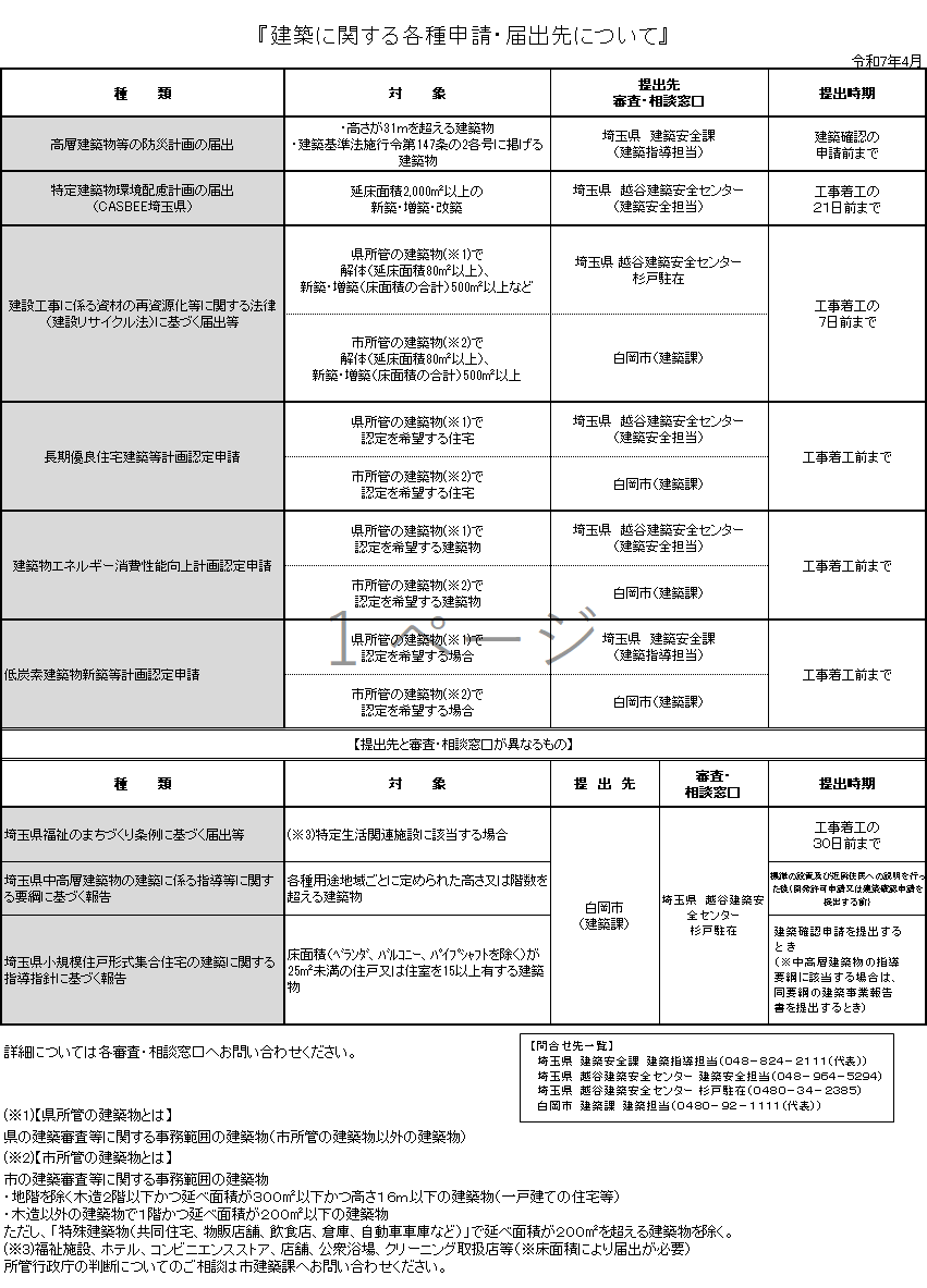 建築基準法に関する各種申請・届出についての一覧表
