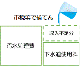 市税等で補てんの図