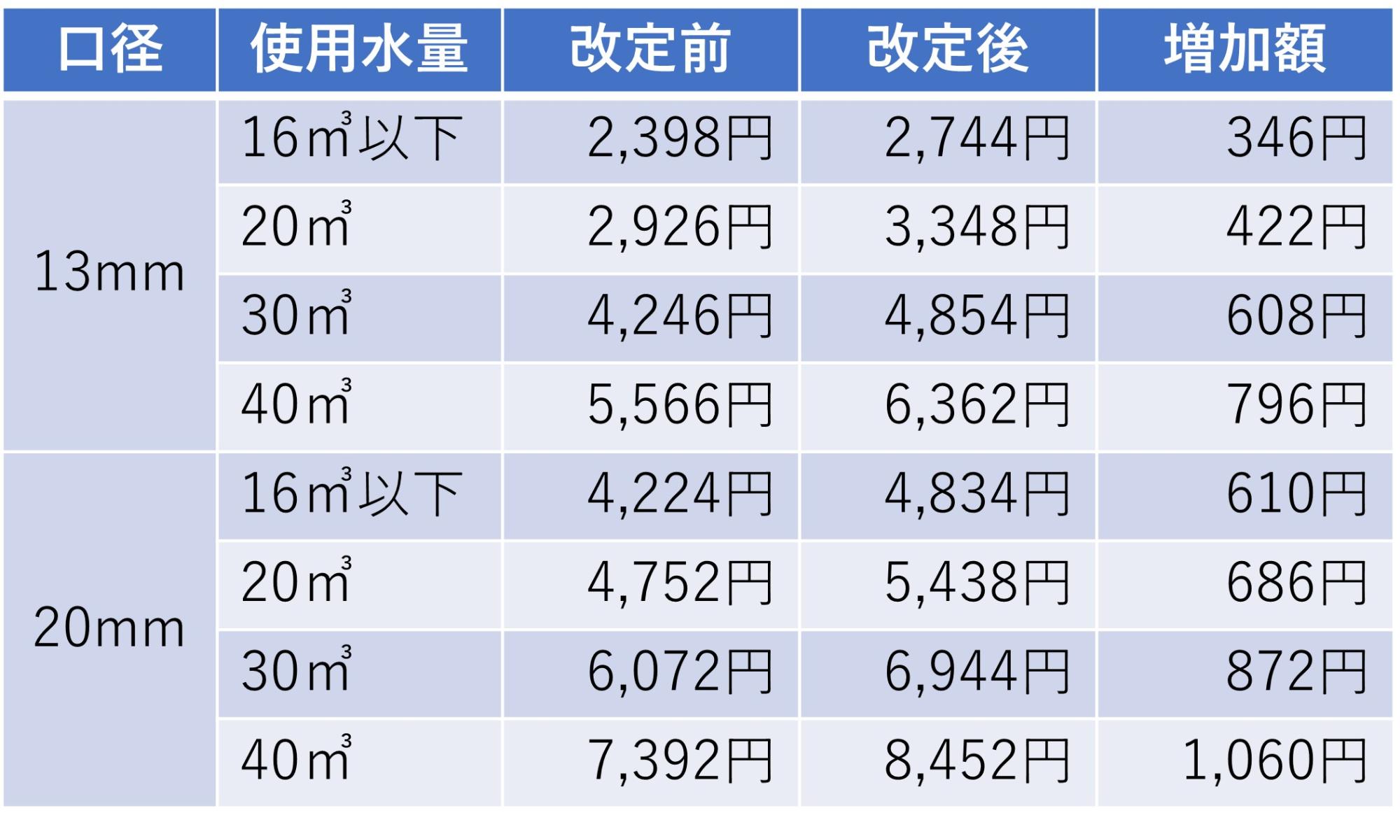 改定後料金早見表
