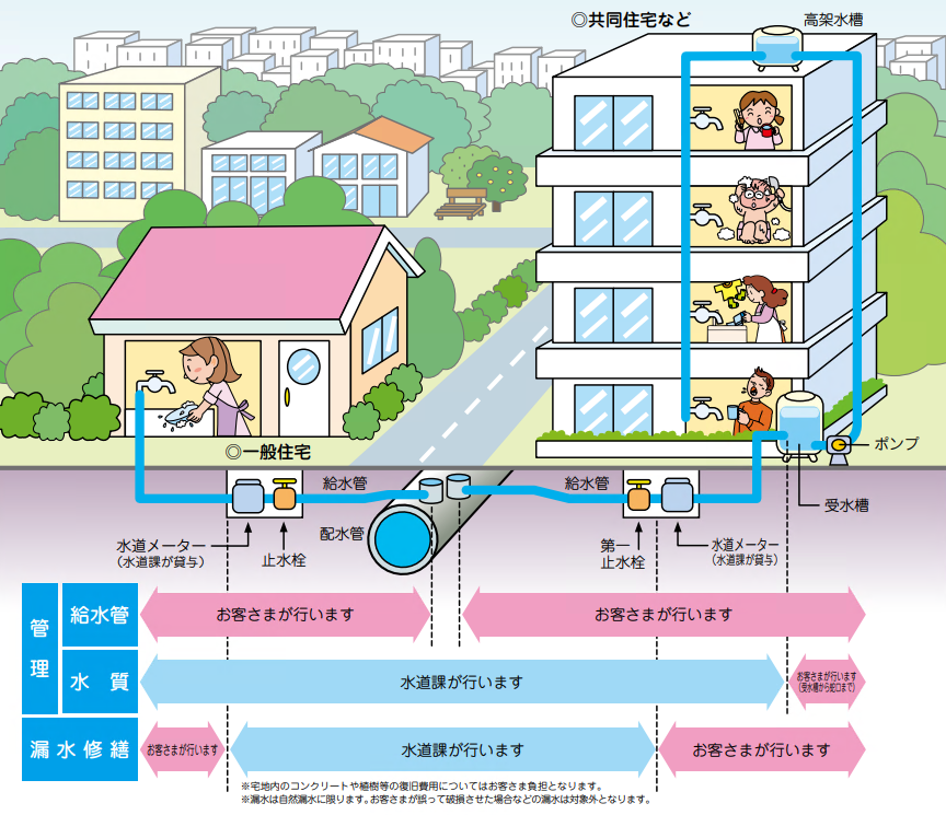 給水装置の流れのイラスト