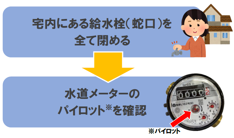 宅内にある給水栓、蛇口をすべて締めたあと、水道メーターのパイロットを確認してください