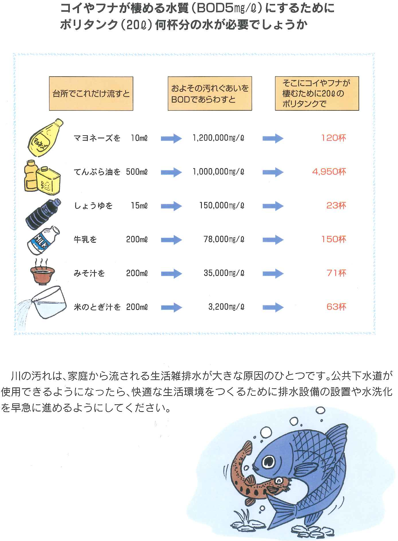 台所から出る様々な汚れた水を、魚が棲める水質にするために必要な水の量を開設したイラスト