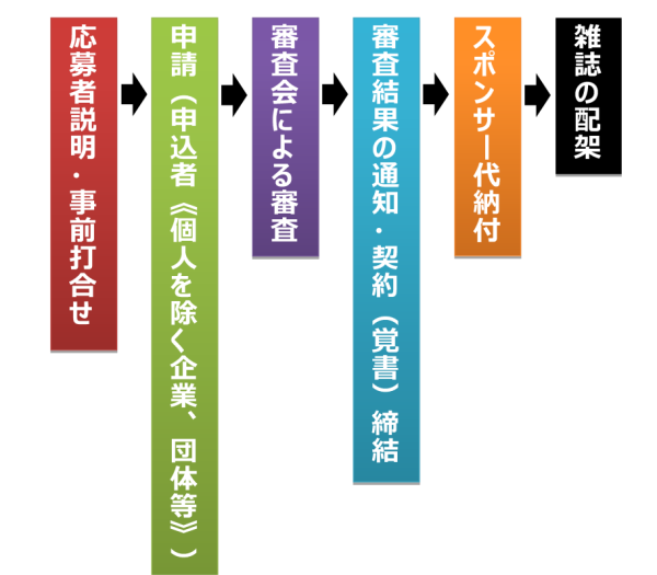 応募者説明~雑誌の配架までのフロー図