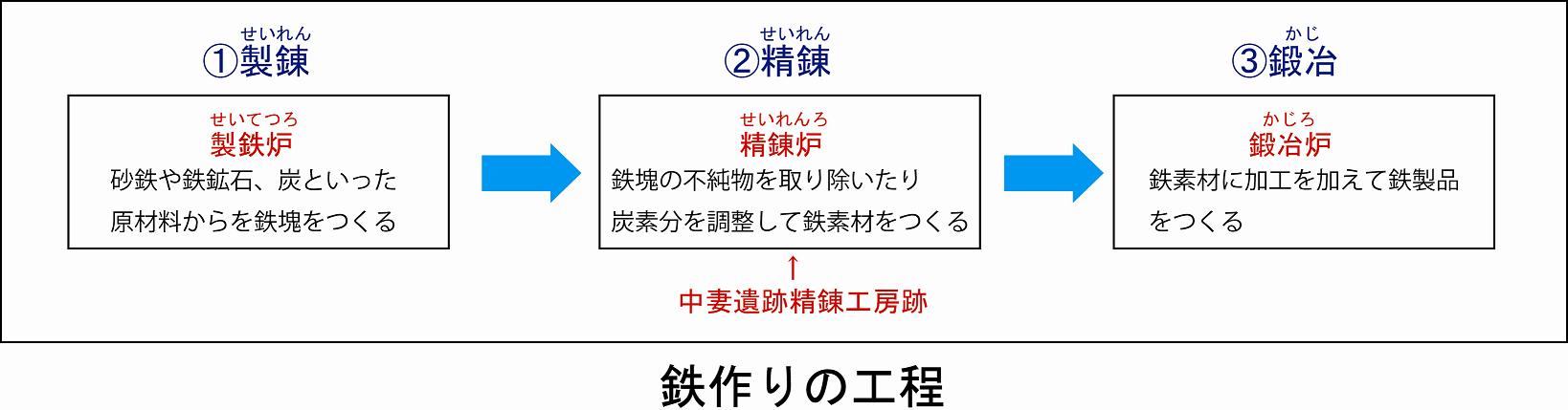 1製錬(製鉄炉:砂鉄や鉄鉱石、炭といった原材料から鉄魂をつくる)2精錬(精錬炉:鉄魂の不純物を取り除いたり炭素分を調整して鉄素材をつくる)2鍛冶(鍛冶炉:鉄素材に加工を加えて鉄製品をつくる)鉄作りの工程の図