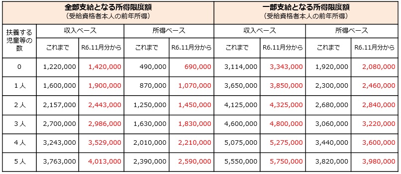 児童扶養手当 限度額一覧表