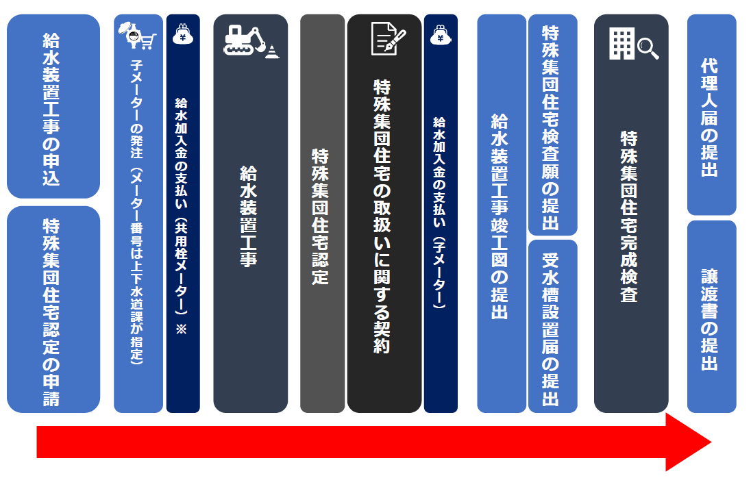 手続きの流れ