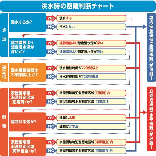 洪水時の避難判断チャートの図