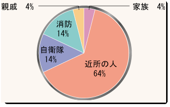 人命救助をした人の内訳のグラフ