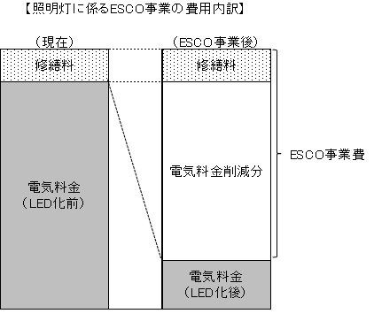 照明等に係るエコ事業費用内訳のグラフ