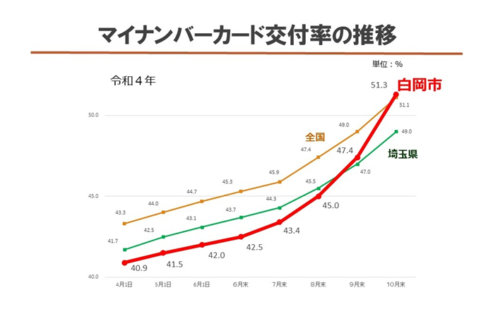 マイナンバーカード交付率の推移