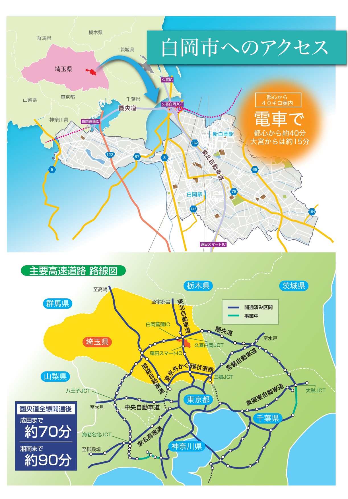 圏央道全線開通後、白岡市へは高速道路利用で成田まで約70分、湘南まで約90分です。