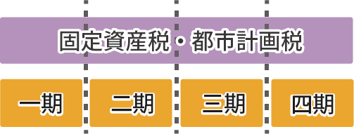 都市計画税は固定資産税と合わせて、年間で４回に分けて納税していただいていますという図です。固定資産税・都市計画税という言葉がかかれたバーを４つに切り分けて、１期、２期、と全部で４期あることがわかるようにしています。
