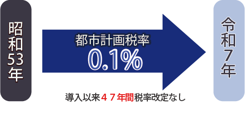都市計画税率が昭和53年から令和７年に至るまで、導入時の0.1%から改定されていないという図です。
