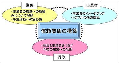 信頼関係の構築の図