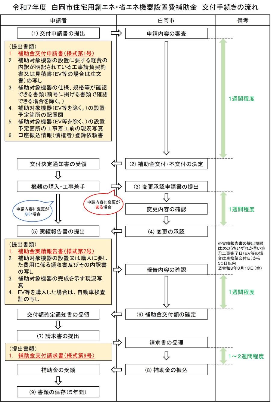 令和7年度 創エネ・省エネ補助金手続きの流れ