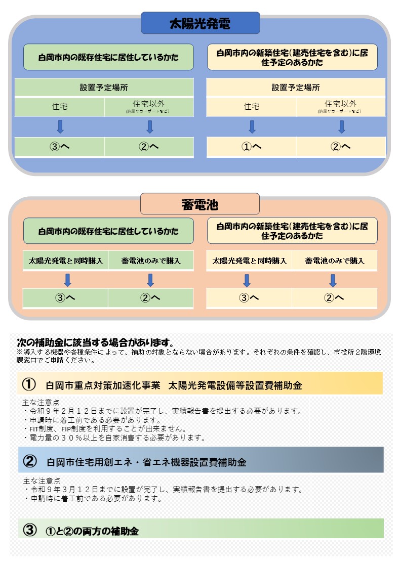 令和8年度 補助金併用パターン