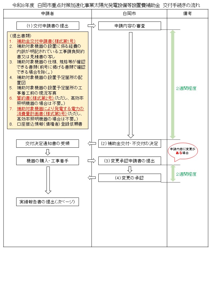 令和8年度手続き図1
