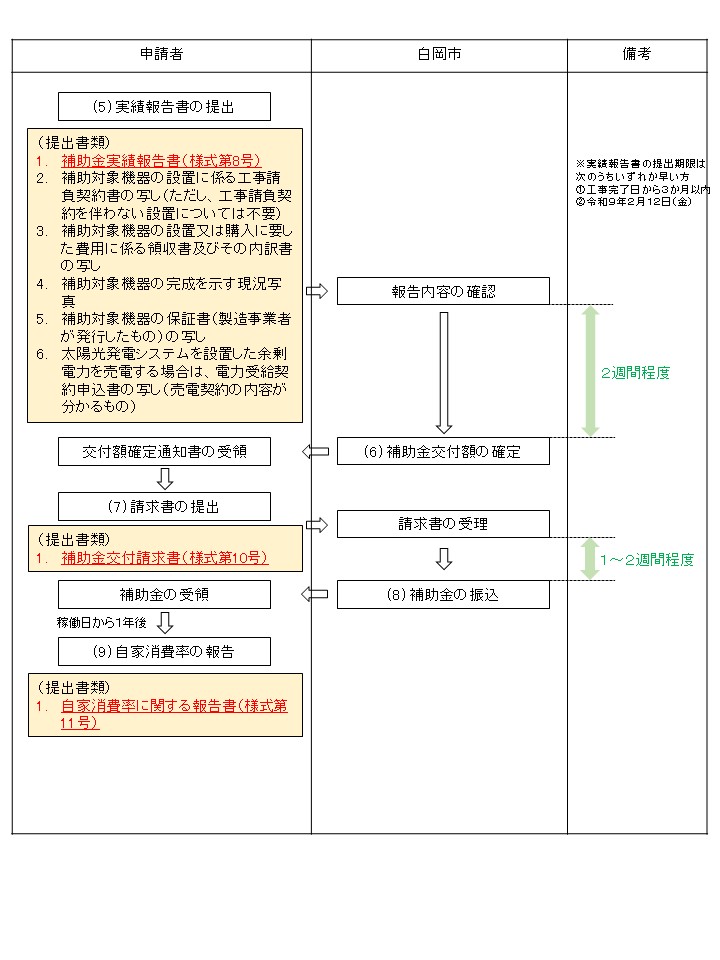 令和8年度手続き図2