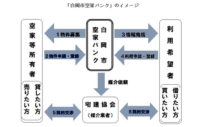 白岡市空家バンクのイメージ図