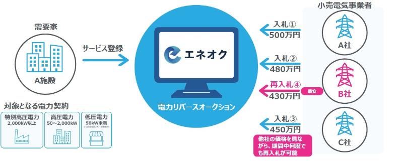 リバースオークション図