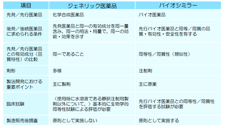 バイオシミラーとジェネリックの比較表