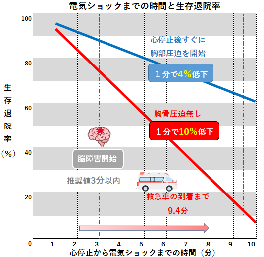 AEDの有効性についての表