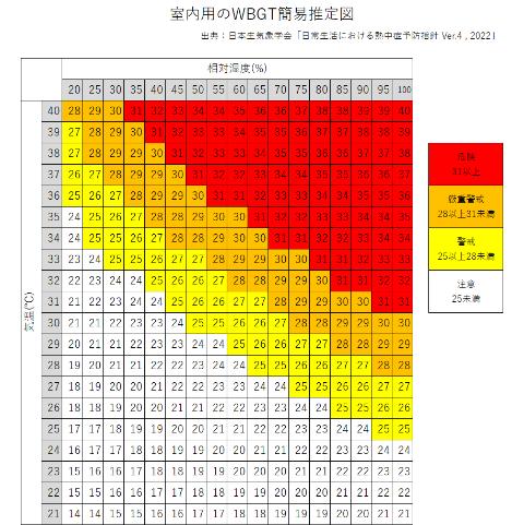 室内用のWBGT簡易推定図