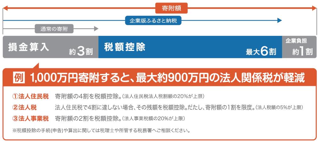 企業版ふるさと納税についての図