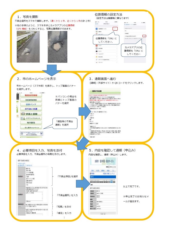 不具合箇所の写真を撮影してから通報するまでの手順をまとめた図